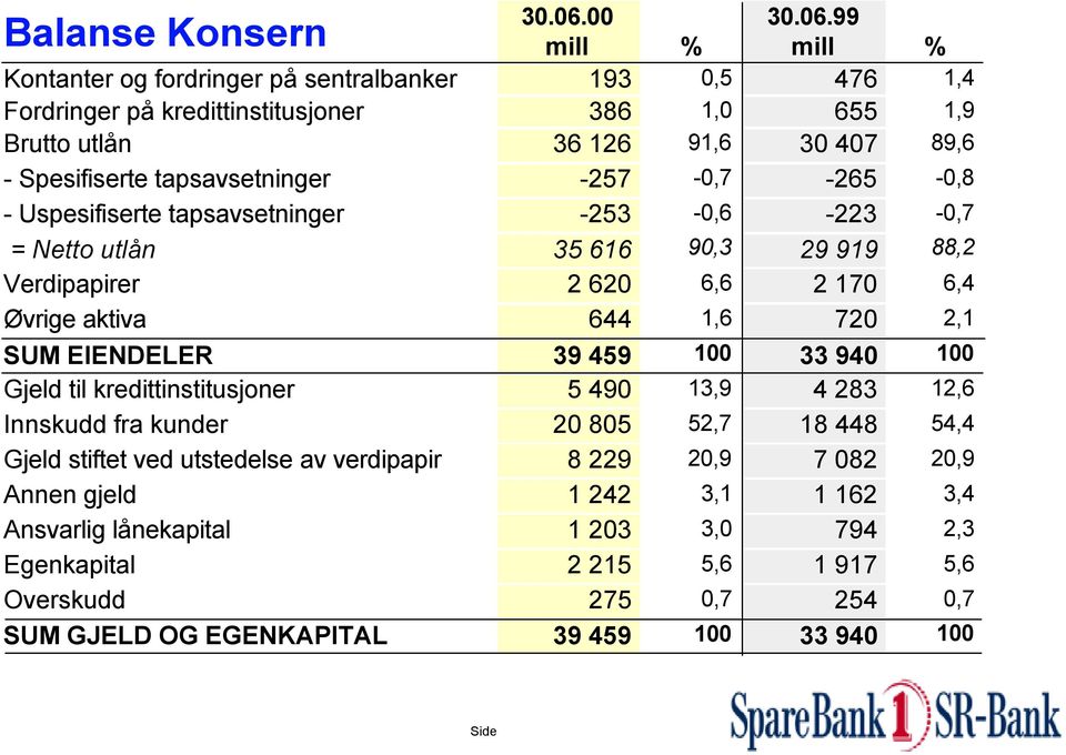 Spesifiserte tapsavsetninger -257-0,7-265 -0,8 - Uspesifiserte tapsavsetninger -253-0,6-223 -0,7 = Netto utlån 35 616 90,3 29 919 88,2 Verdipapirer 2 620 6,6 2 170 6,4 Øvrige aktiva 644 1,6