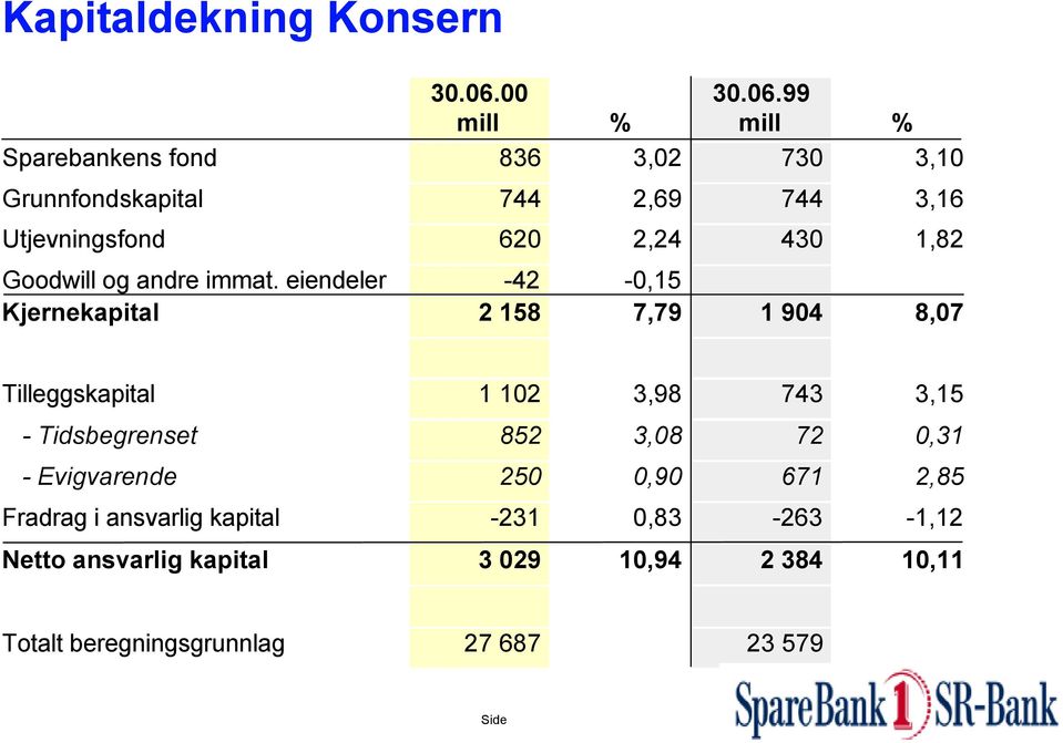 99 mill % Sparebankens fond 836 3,02 730 3,10 Grunnfondskapital 744 2,69 744 3,16 Utjevningsfond 620 2,24 430 1,82