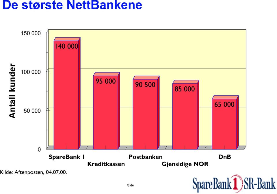 000 0 SpareBank 1 Kilde: Aftenposten, 04.07.