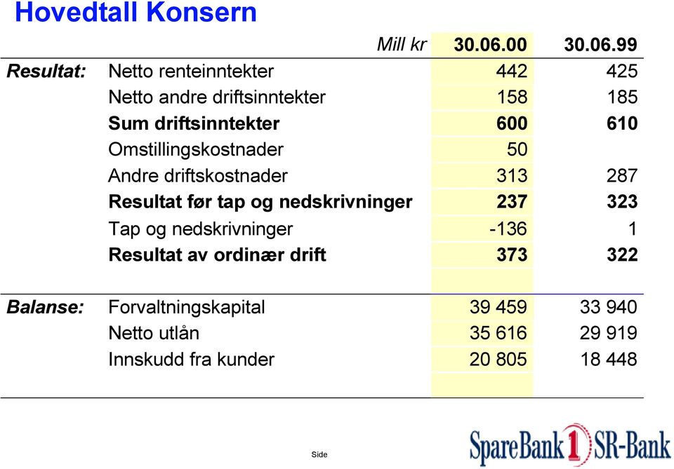 99 Resultat: Netto renteinntekter 442 425 Netto andre driftsinntekter 158 185 Sum driftsinntekter 600