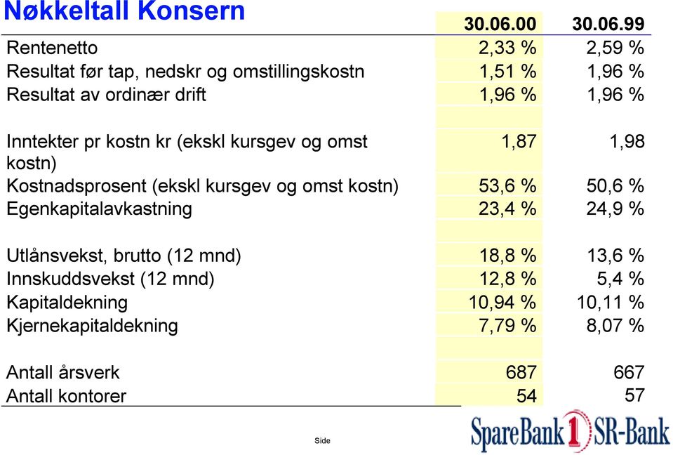 99 Rentenetto 2,33 % 2,59 % Resultat før tap, nedskr og omstillingskostn 1,51 % 1,96 % Resultat av ordinær drift 1,96 % 1,96 %