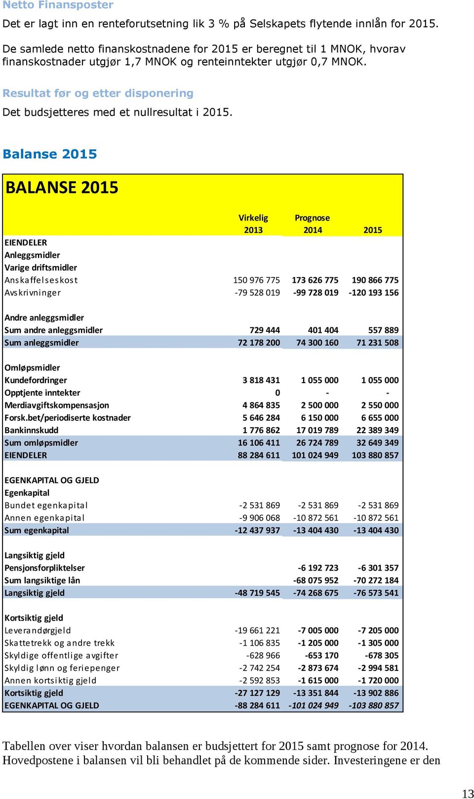 Resultat før og etter disponering Det budsjetteres med et nullresultat i 2015.