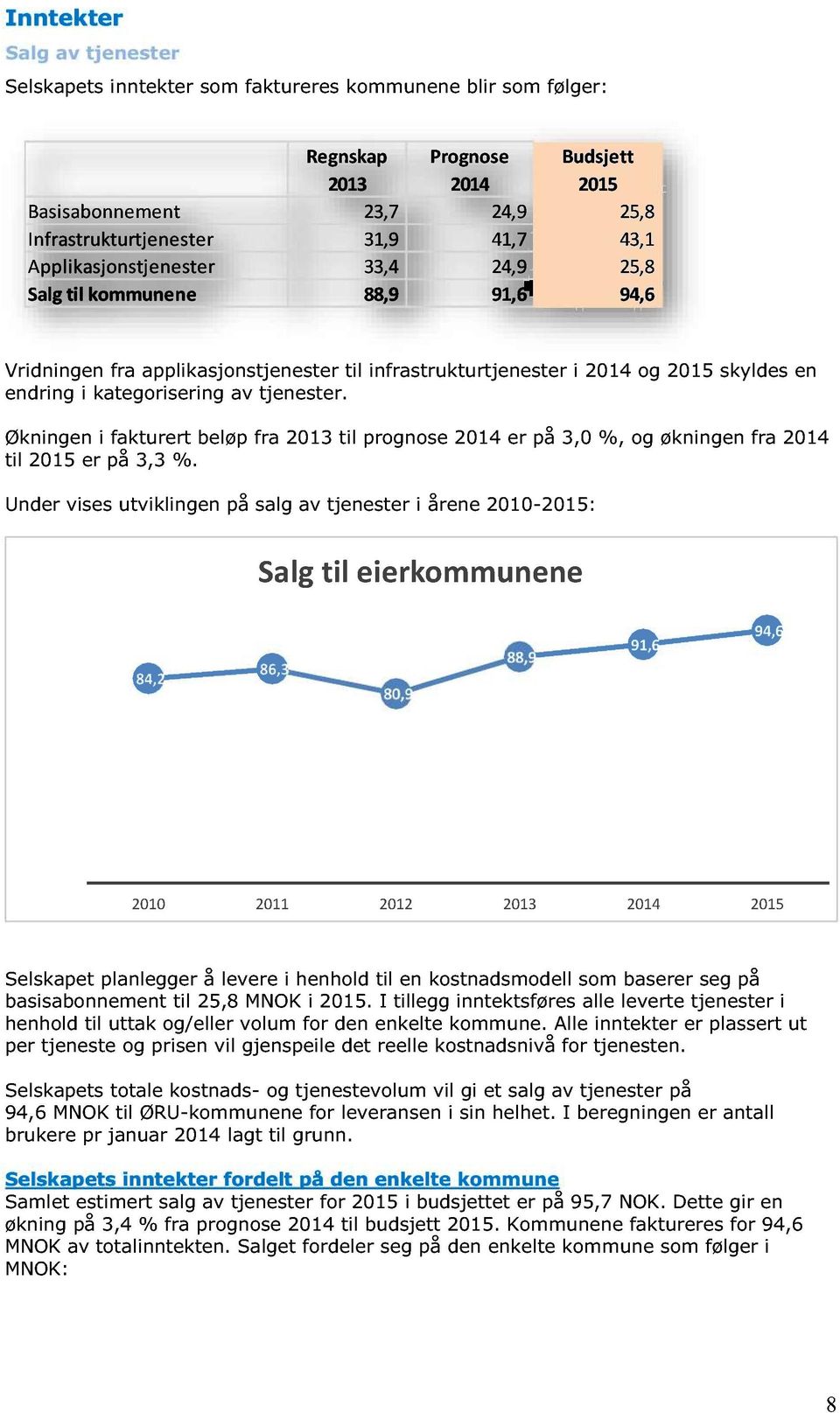 tjenester. Økningen i fakturert beløp fra 2013 til prognose 2014 er på 3,0 %, og økningen fra 2014 til 2015 er på 3,3 %.