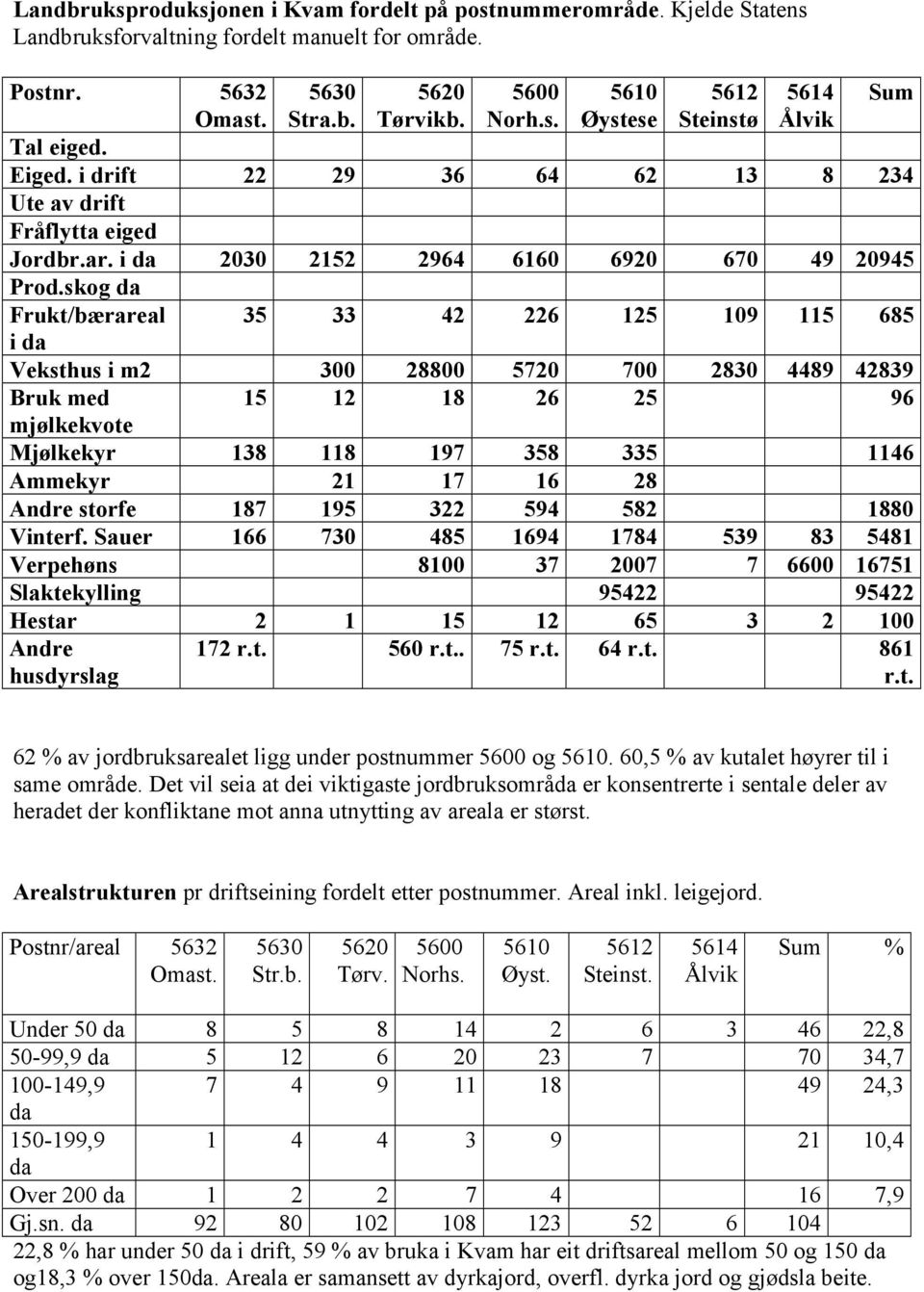 skog da Frukt/bærareal 35 33 42 226 125 109 115 685 i da Veksthus i m2 300 28800 5720 700 2830 4489 42839 Bruk med 15 12 18 26 25 96 mjølkekvote Mjølkekyr 138 118 197 358 335 1146 Ammekyr 21 17 16 28