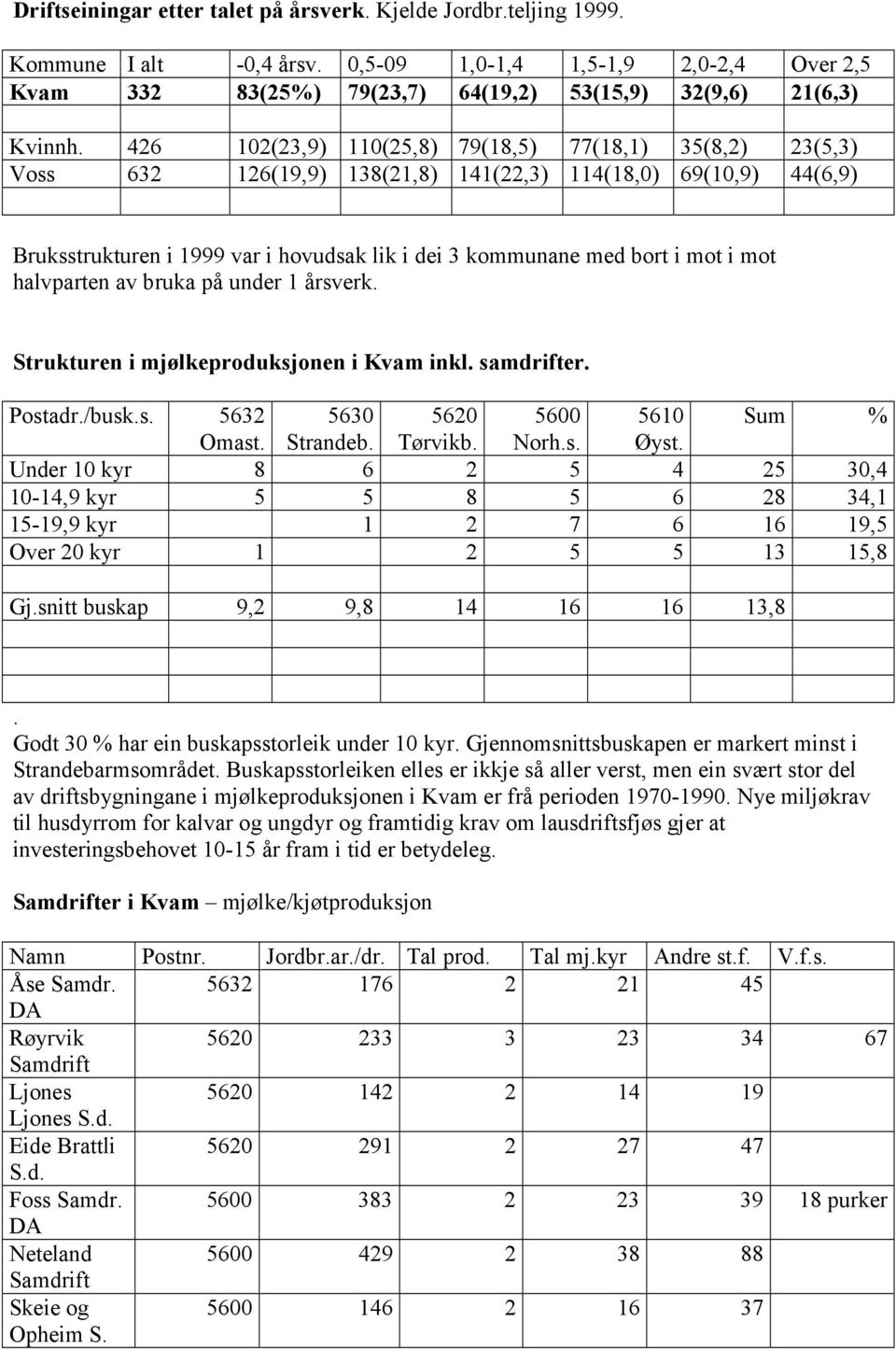 i mot halvparten av bruka på under 1 årsverk. Strukturen i mjølkeproduksjonen i Kvam inkl. samdrifter. Postadr./busk.s. 5632 5630 5620 5600 5610 Sum % Omast. Strandeb. Tørvikb. Norh.s. Øyst.