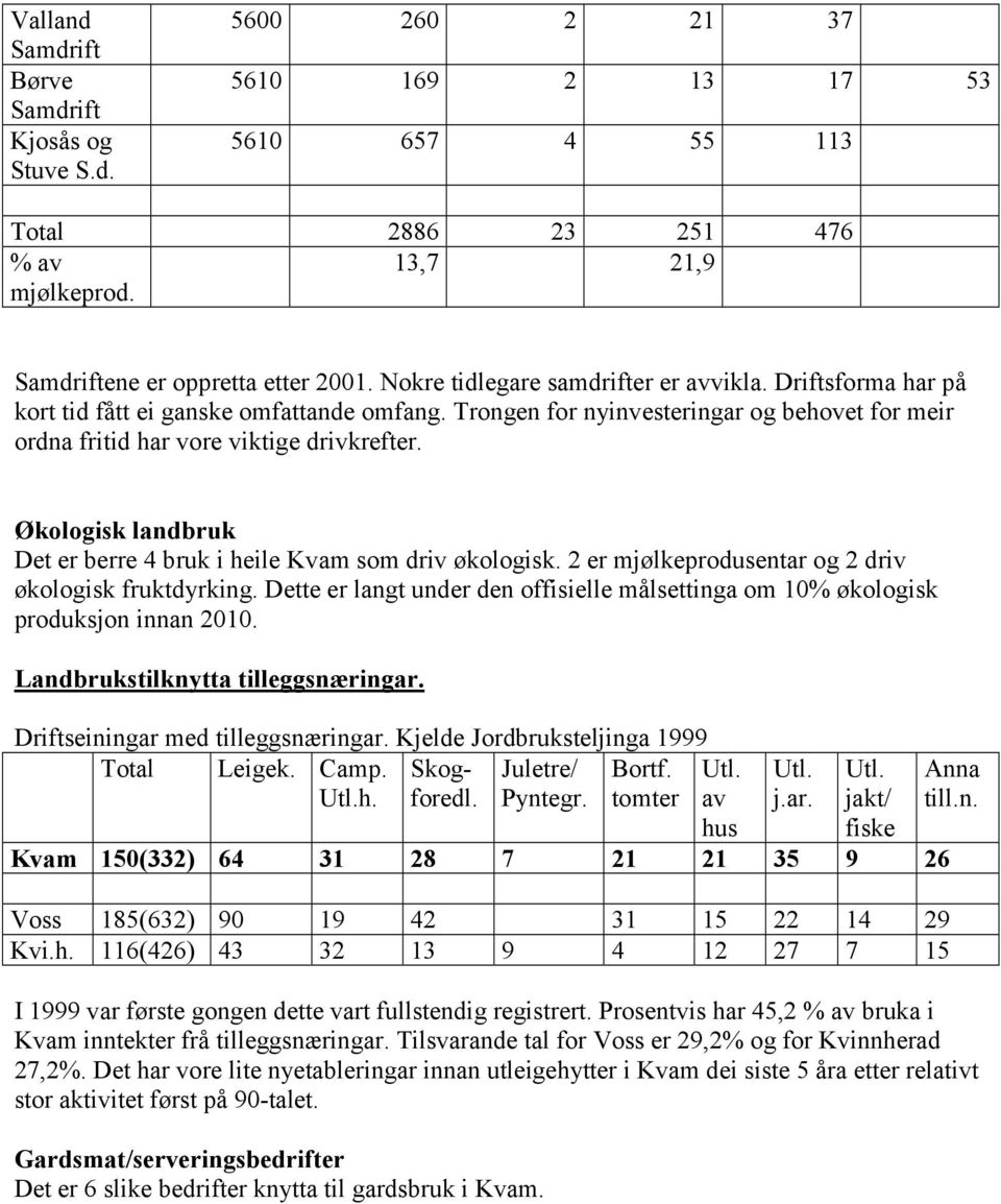 Økologisk landbruk Det er berre 4 bruk i heile Kvam som driv økologisk. 2 er mjølkeprodusentar og 2 driv økologisk fruktdyrking.