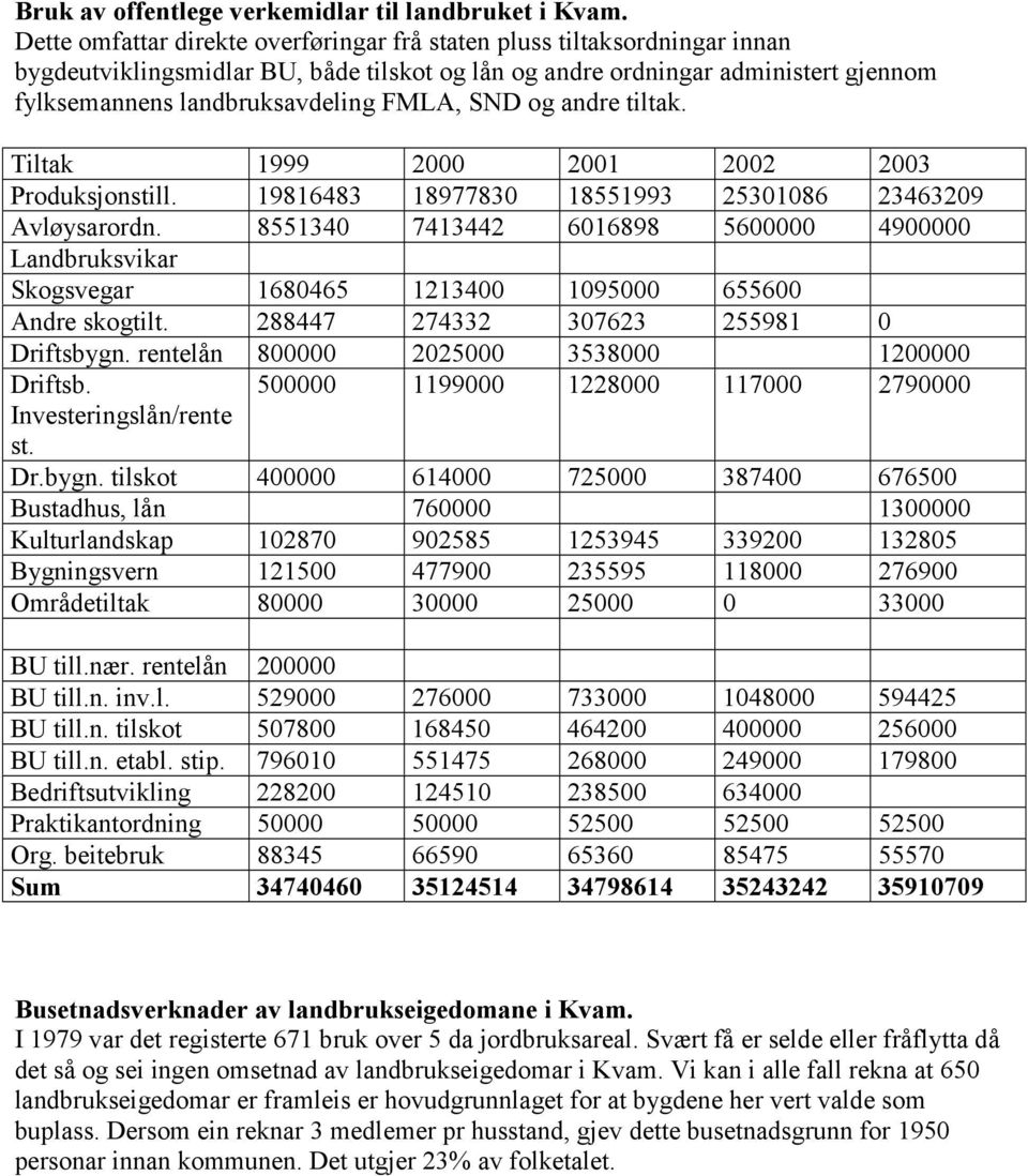 SND og andre tiltak. Tiltak 1999 2000 2001 2002 2003 Produksjonstill. 19816483 18977830 18551993 25301086 23463209 Avløysarordn.