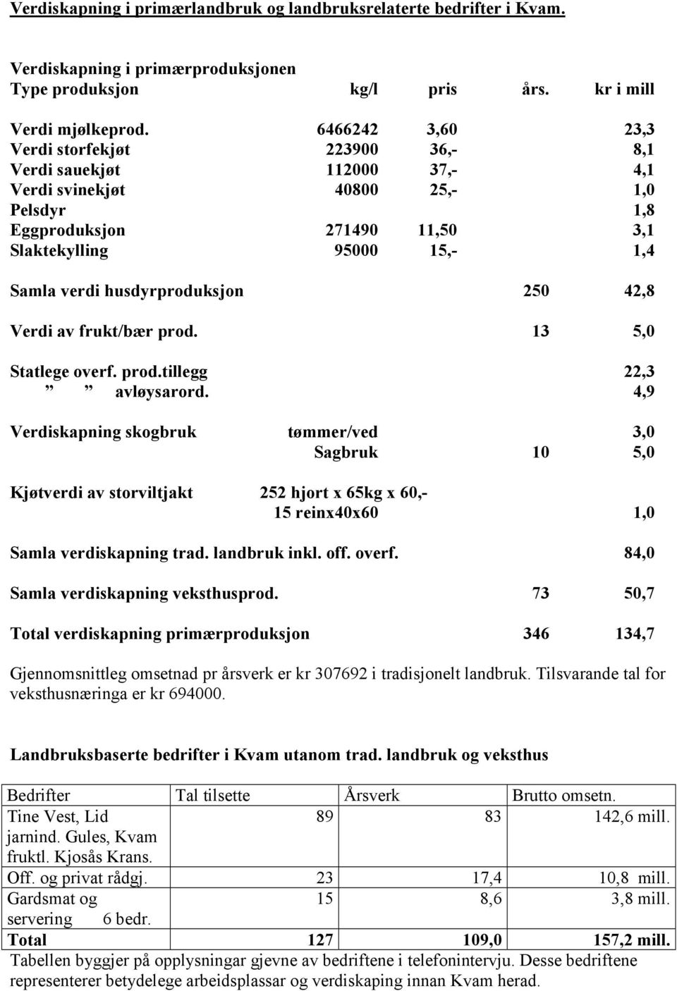 husdyrproduksjon 250 42,8 Verdi av frukt/bær prod. 13 5,0 Statlege overf. prod.tillegg 22,3 avløysarord.