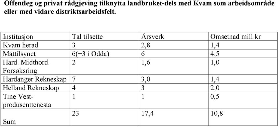 kr Kvam herad 3 2,8 1,4 Mattilsynet 6(+3 i Odda) 6 4,5 Hard. Midthord.