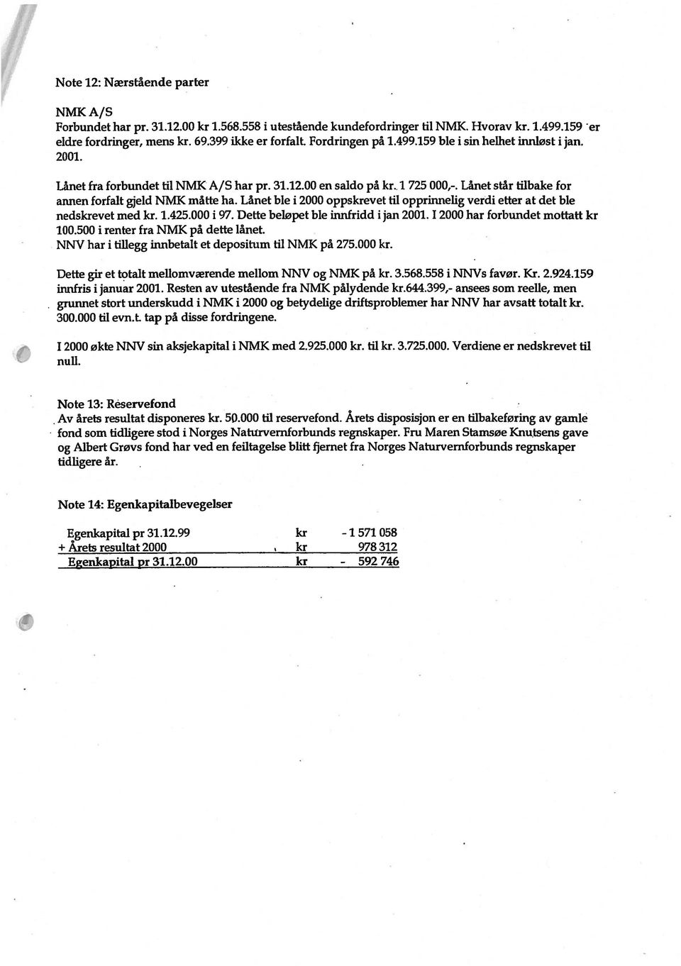 Lånet ble i 2000 oppskrevet til opprinnelig verdi etter at det ble nedskrevet med kr. 1.425.000 i 97. Dette beløpet ble innfridd i jan 2001. I 2000 har forbundet mottatt kr 100.