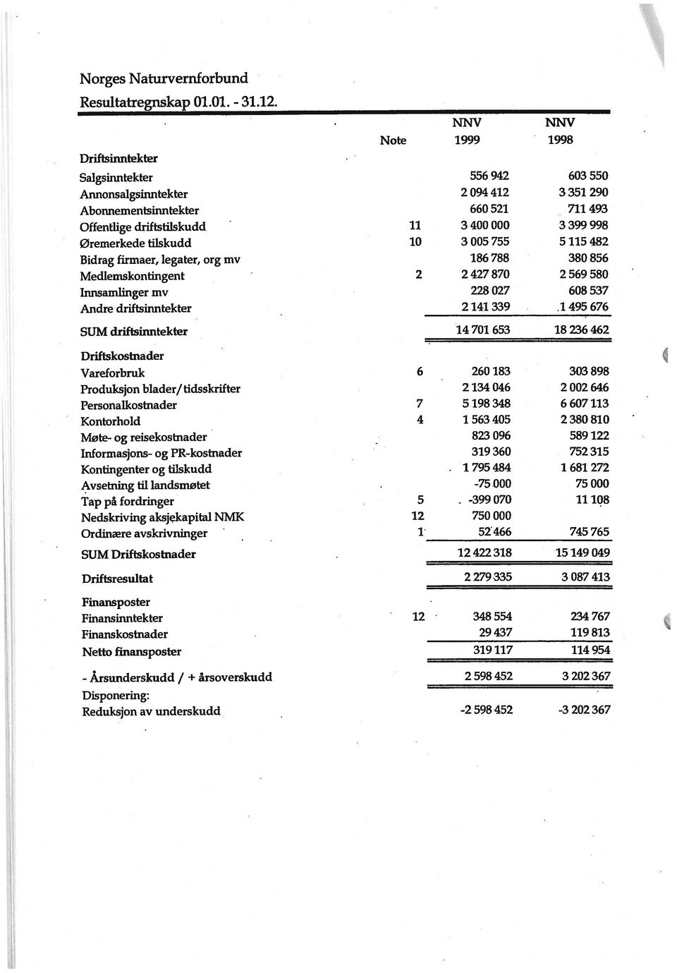 Øremerkede tilskudd 10 3 005 755 5 115 482 Bidrag firmaer, legater, org mv 186 788 380 856 Medlemskontingent 2 2 427 870 2 569 580 Innsamlinger mv 228 027 608 537 Andre driftsmntekter 2 141 339 i 495