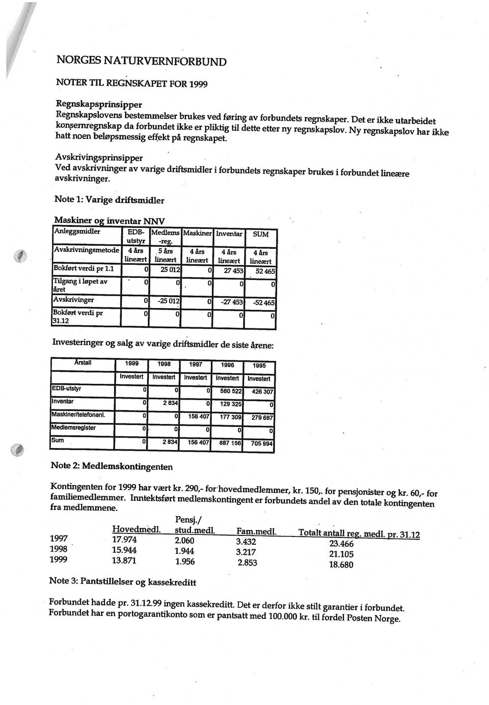 konsernregnskap da forbtmdet ikke er pliktig til dette etter ny regnskapslov. Ny regnskapslov har ikke Regriskapsprinsipper NORGES NATURVERNFORBUND I Forbundet hadde pr. 31.12.99 ingen kassekreditt.