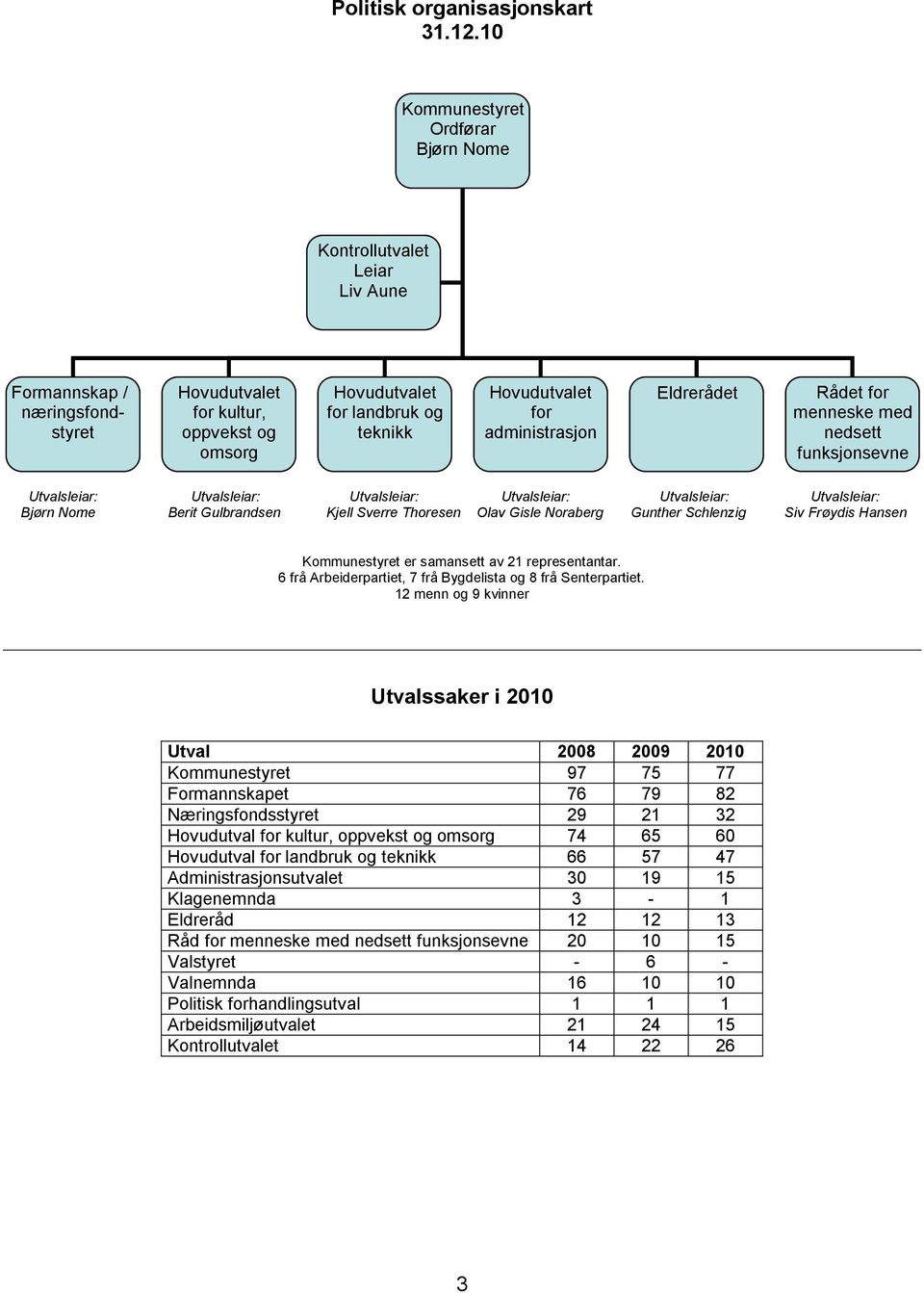 administrasjon Eldrerådet Rådet for menneske med nedsett funksjonsevne Utvalsleiar: Utvalsleiar: Utvalsleiar: Utvalsleiar: Utvalsleiar: Utvalsleiar: Bjørn Nome Berit Gulbrandsen Kjell Sverre Thoresen