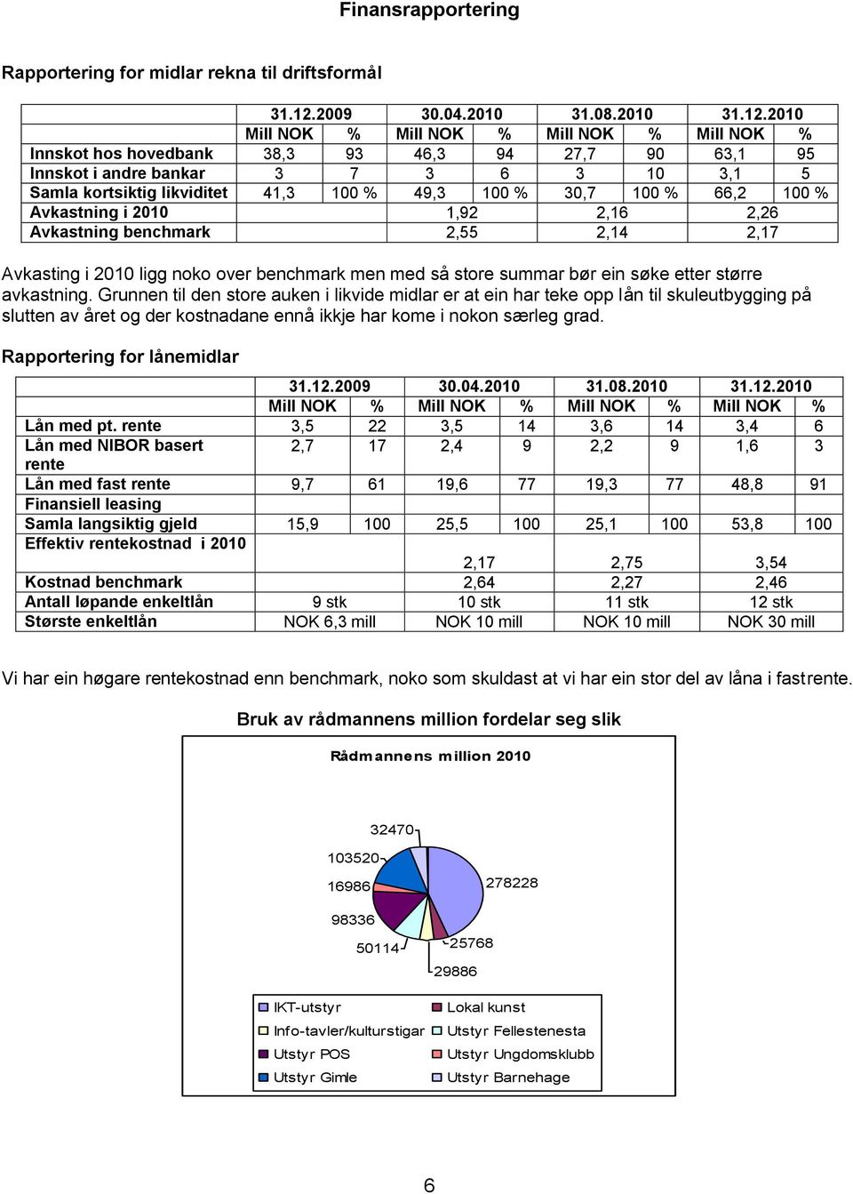 2010 Mill NOK % Mill NOK % Mill NOK % Mill NOK % Innskot hos hovedbank 38,3 93 46,3 94 27,7 90 63,1 95 Innskot i andre bankar 3 7 3 6 3 10 3,1 5 Samla kortsiktig likviditet 41,3 100 % 49,3 100 % 30,7