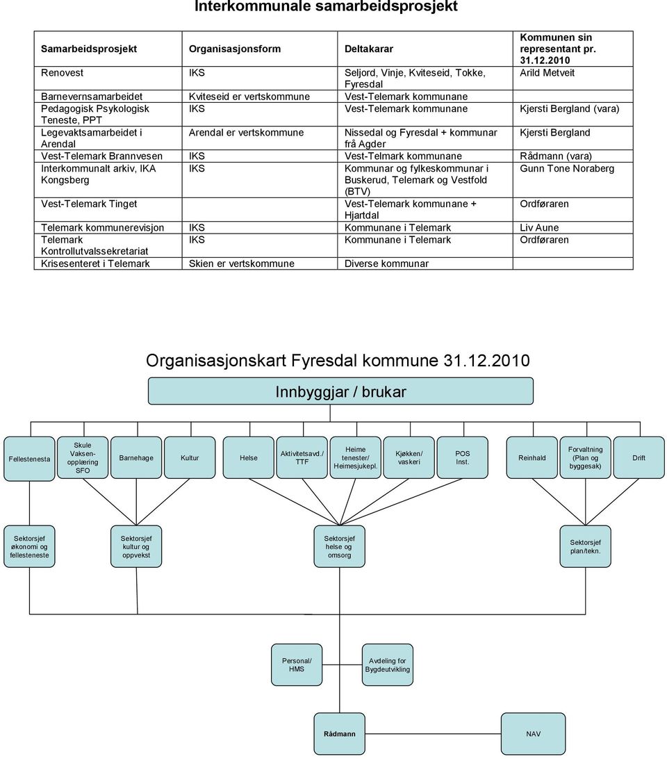 Kjersti Bergland (vara) Teneste, PPT Legevaktsamarbeidet i Arendal er vertskommune Nissedal og Fyresdal + kommunar Kjersti Bergland Arendal frå Agder Vest-Telemark Brannvesen IKS Vest-Telmark