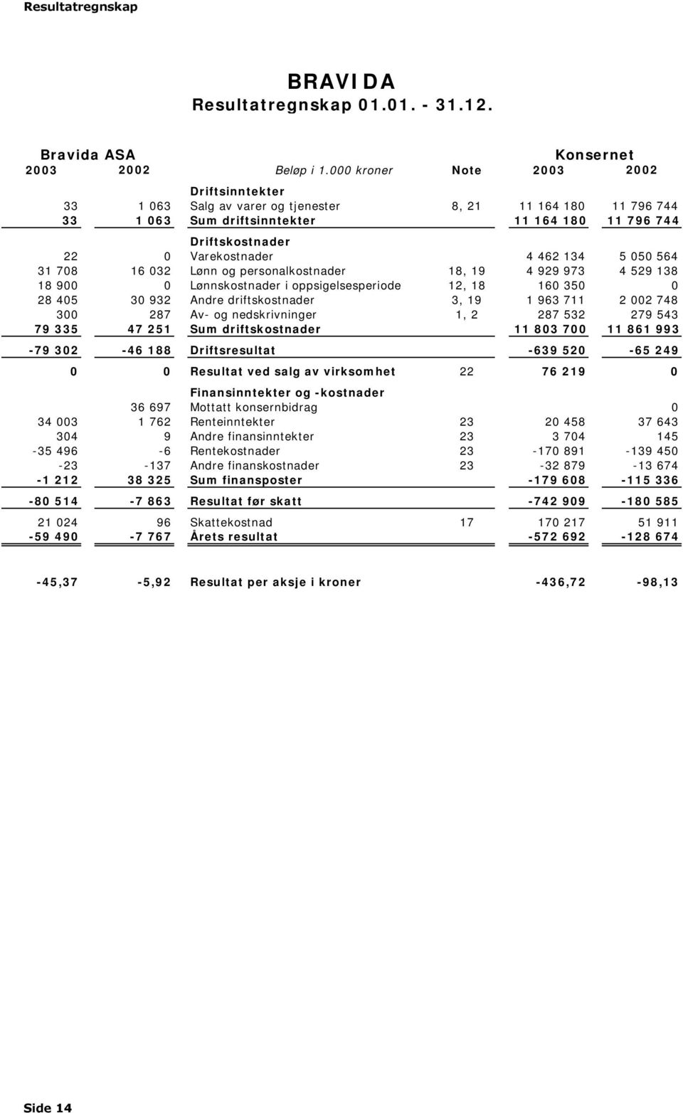 134 5 050 564 31 708 16 032 Lønn og personalkostnader 18, 19 4 929 973 4 529 138 18 900 0 Lønnskostnader i oppsigelsesperiode 12, 18 160 350 0 28 405 30 932 Andre driftskostnader 3, 19 1 963 711 2