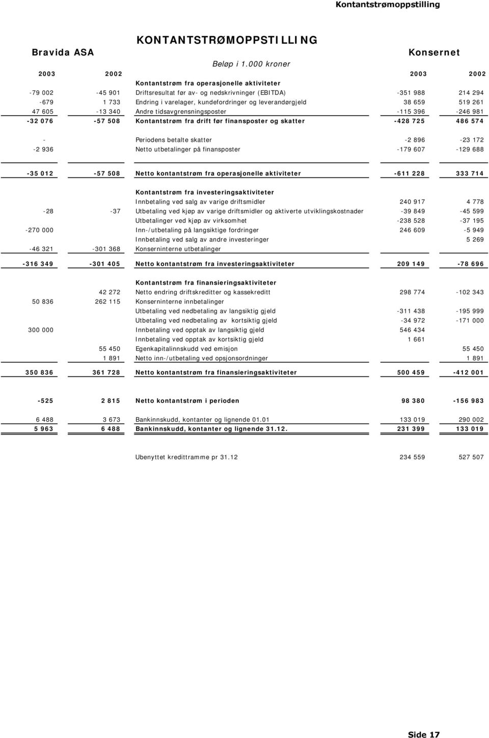 kundefordringer og leverandørgjeld 38 659 519 261 47 605-13 340 Andre tidsavgrensningsposter -115 396-246 981-32 076-57 508 Kontantstrøm fra drift før finansposter og skatter -428 725 486 574 -