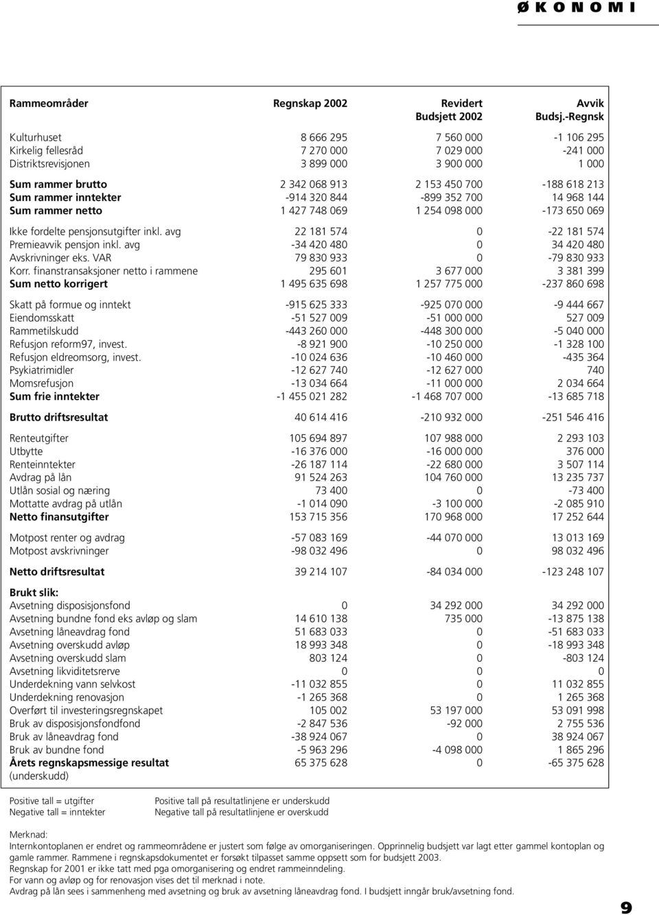 352 7 14 968 144 Sum rammer netto 1 427 748 69 1 254 98-173 65 69 Ikke fordelte pensjonsutgifter inkl. avg 22 181 574-22 181 574 Premieavvik pensjon inkl. avg -34 42 48 34 42 48 Avskrivninger eks.