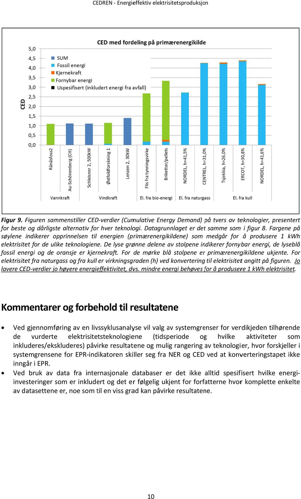 De lyse grønne delene av stolpene indikerer fornybar energi, dee lyseblå fossil energi og de oransje er kjernekraft. For de mørke blå stolpene er primærenergikildene ukjente.