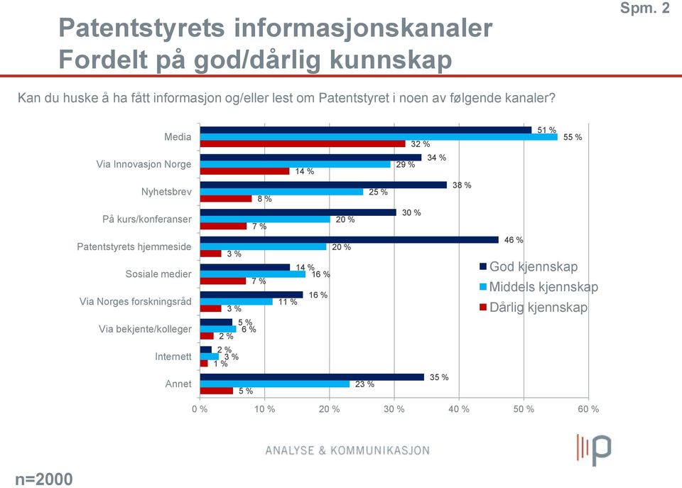 Media Via Innovasjon Norge Nyhetsbrev På kurs/konferanser Patentstyrets hjemmeside Sosiale medier Via Norges forskningsråd Via