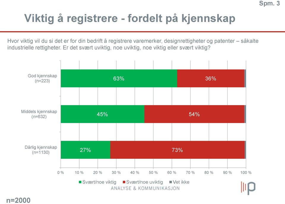 industrielle rettigheter. Er det svært uviktig, noe uviktig, noe viktig eller svært viktig?