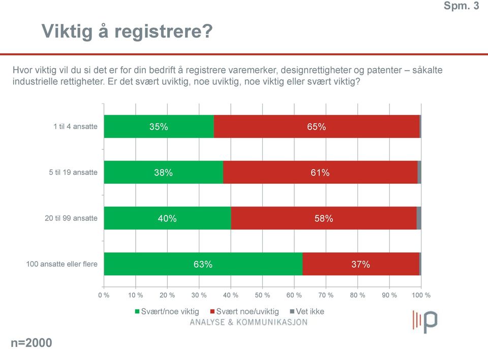 såkalte industrielle rettigheter. Er det svært uviktig, noe uviktig, noe viktig eller svært viktig?