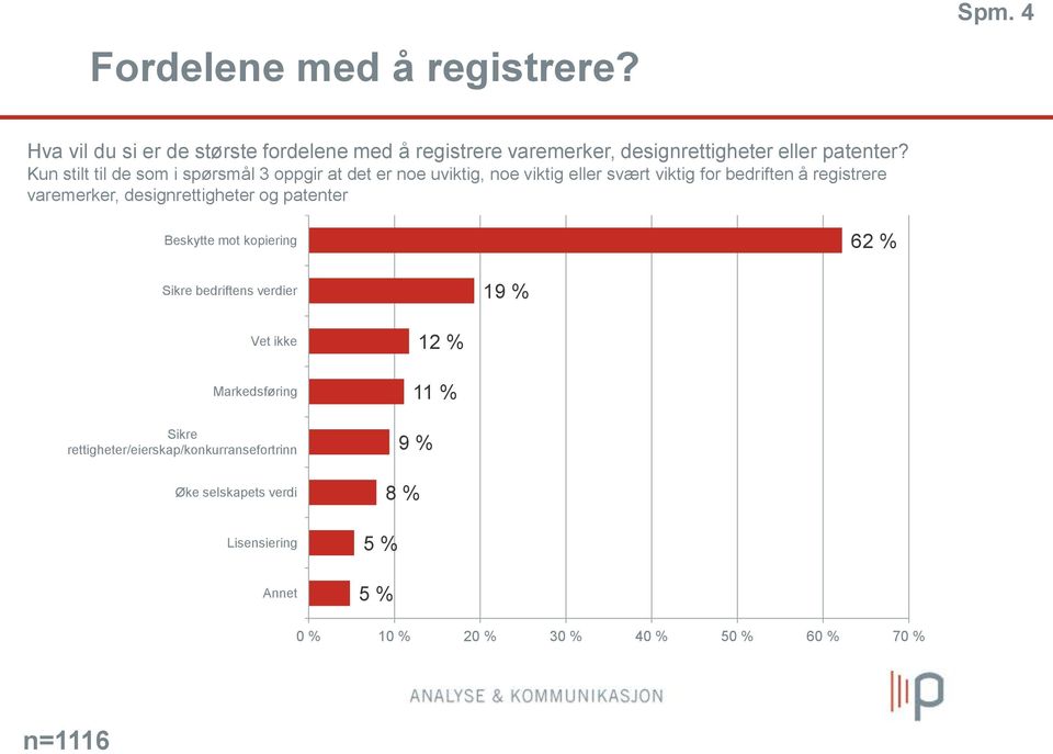 designrettigheter og patenter Beskytte mot kopiering 62 % Sikre bedriftens verdier 19 % Vet ikke Markedsføring Sikre