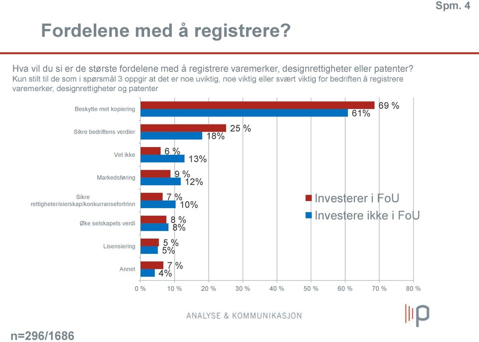 og patenter Beskytte mot kopiering Sikre bedriftens verdier Vet ikke Markedsføring Sikre rettigheter/eierskap/konkurransefortrinn Øke selskapets verdi