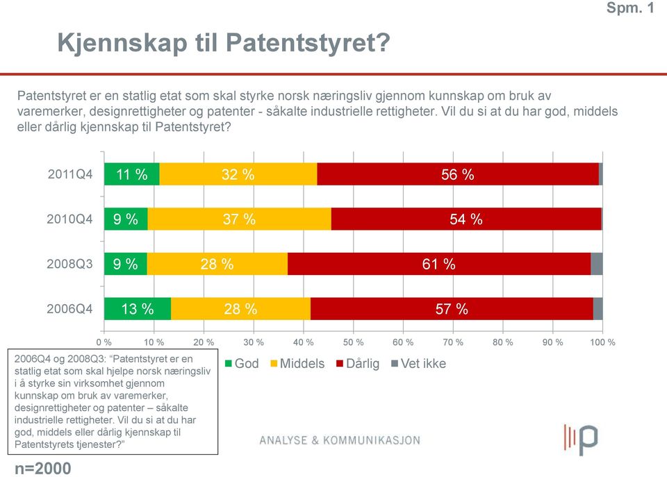 Vil du si at du har god, middels eller dårlig kjennskap til Patentstyret?