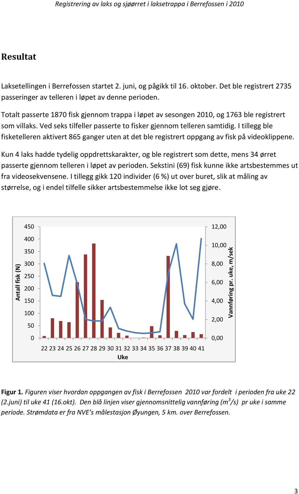 Ved seks tilfeller passerte to fisker gjennom telleren samtidig. I tillegg ble fisketelleren aktivert 865 ganger uten at det ble registrert oppgang av fisk på videoklippene.