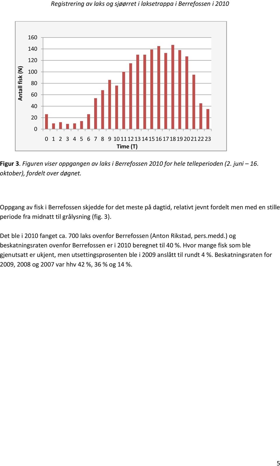 Oppgang av fisk i Berrefossen skjedde for det meste på dagtid, relativt jevnt fordelt men med en stille periode fra midnatt til grålysning (fig. 3). Det ble i 2010 fanget ca.