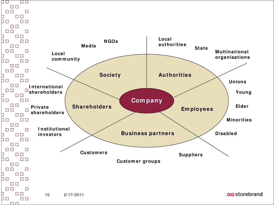 Company Authorities Employees Unions Young Elder Minorities Institutional