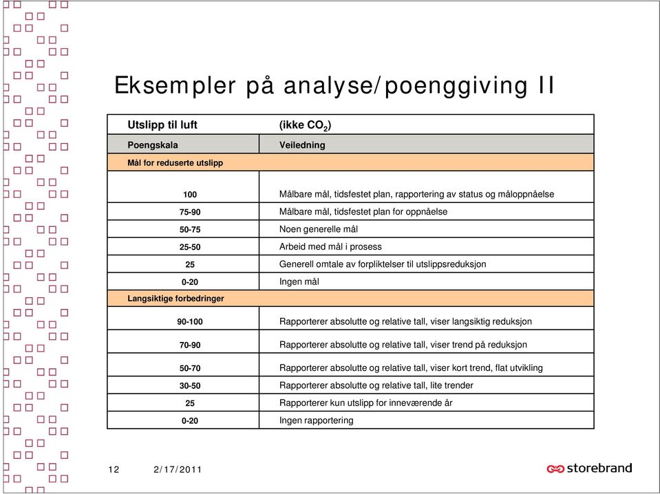 Langsiktige forbedringer 90-100 Rapporterer absolutte og relative tall, viser langsiktig reduksjon 70-90 Rapporterer absolutte og relative tall, viser trend på reduksjon 50-70 Rapporterer