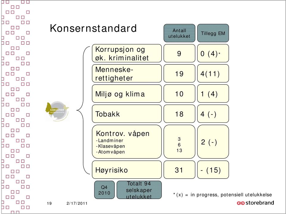 EM 0 (4)* 4(11) 1 (4) Tobakk 18 4 (-) Kontrov.