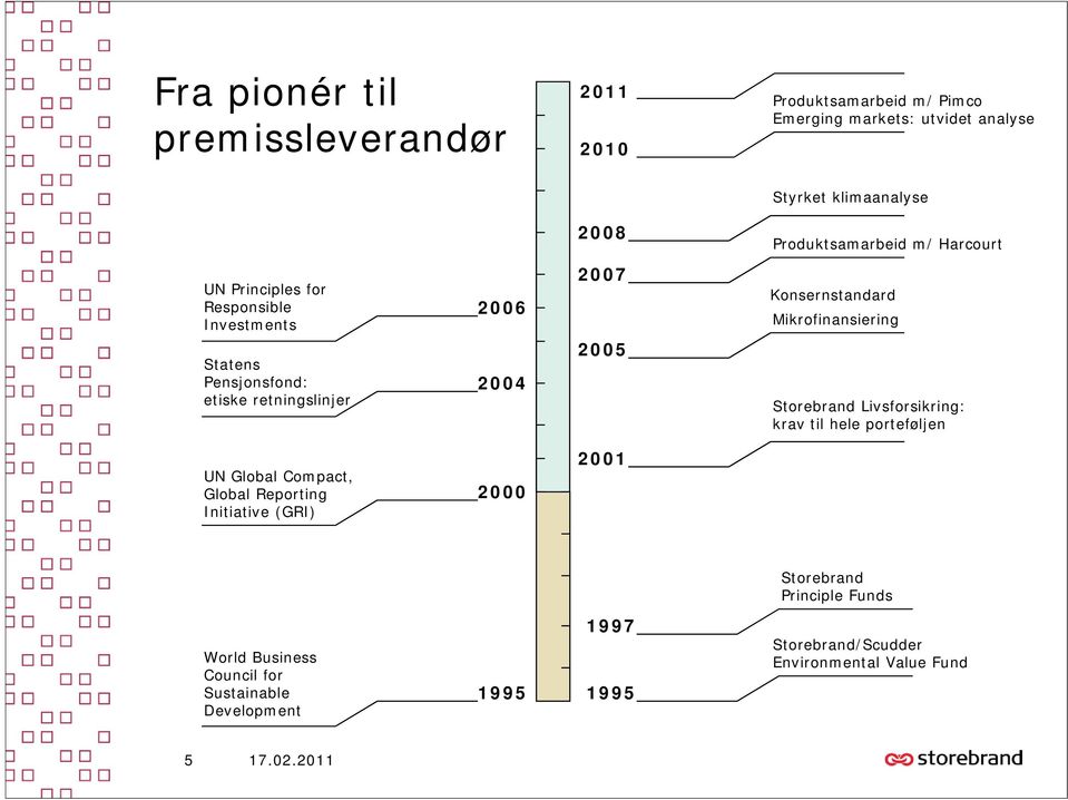 Konsernstandard Mikrofinansiering Storebrand Livsforsikring: krav til hele porteføljen UN Global Compact, Global Reporting Initiative (GRI)