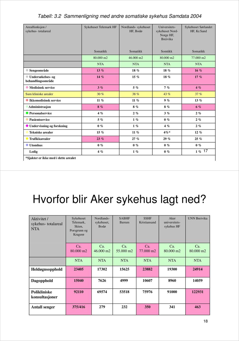 Sykehuset Sørlandet HF, Kr.Sand Somatikk Somatikk Somtikk Somatikk 80.000 m2 46.000 m2 80.000 m2 77.