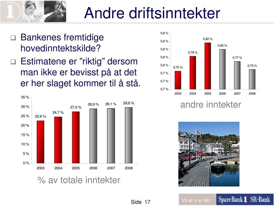 35 % 30 % 25 % 22,6 % 24,7 % 27,5 % 28,9 % 29,1 % 29,6 % 0,8 % 0,8 % 0,8 % 0,8 % 0,8 % 0,7 % 0,7 % 0,7 %