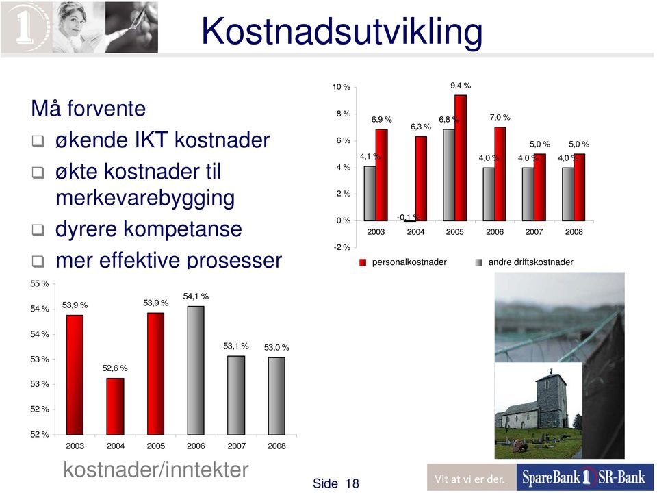 % 4,0 % -0,1 % 2003 2004 2005 2006 2007 2008 personalkostnader andre driftskostnader 55 % 54 % 53,9 % 53,9 %