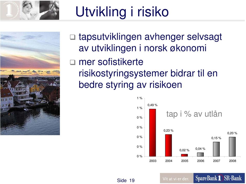 bidrar til en bedre styring av risikoen 1 % 1 % 0 % 0,49 % tap i % av