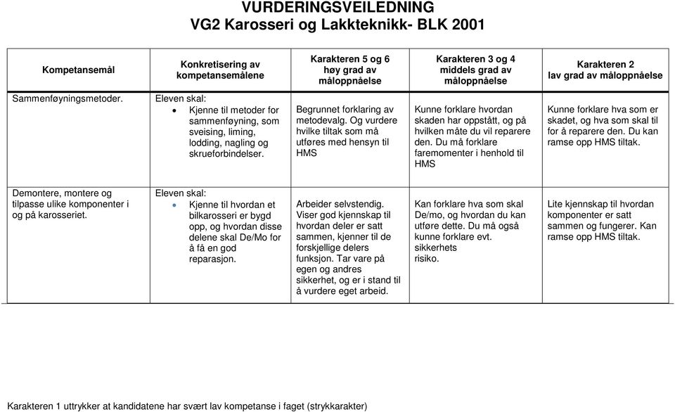 Og vurdere hvilke tiltak som må utføres med hensyn til HMS Kunne forklare hvordan skaden har oppstått, og på hvilken måte du vil reparere den.