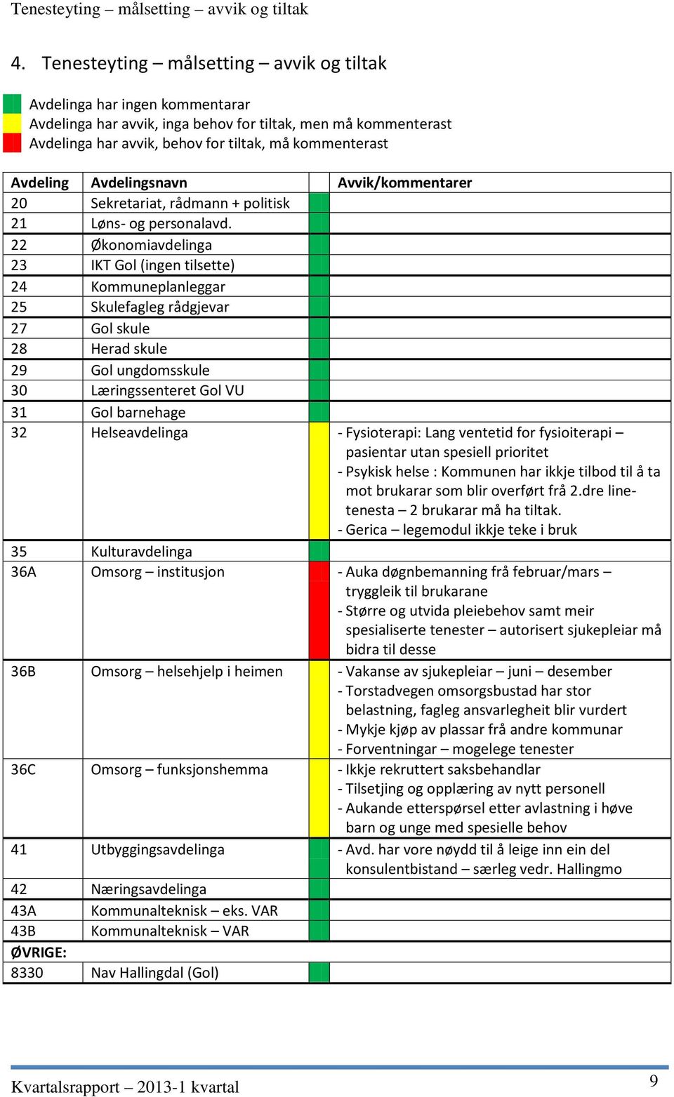 Avdelingsnavn Avvik/kommentarer 20 Sekretariat, rådmann + politisk 21 Løns- og personalavd.