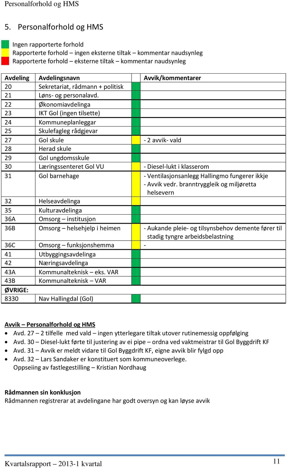 Avvik/kommentarer 20 Sekretariat, rådmann + politisk 21 Løns- og personalavd.