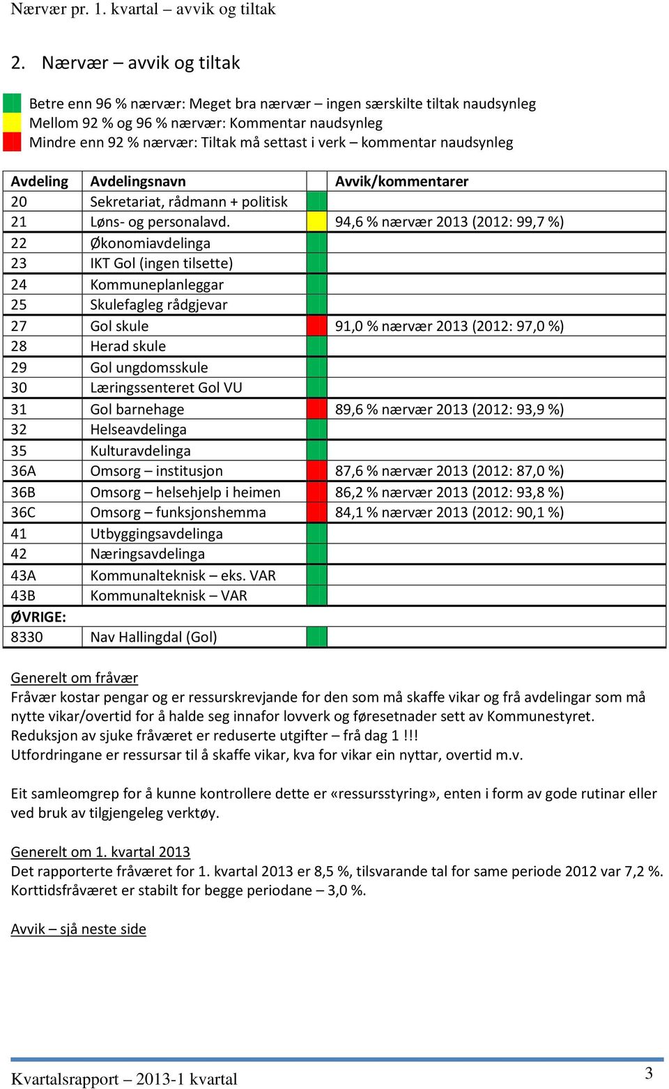 kommentar naudsynleg Avdeling Avdelingsnavn Avvik/kommentarer 20 Sekretariat, rådmann + politisk 21 Løns- og personalavd.