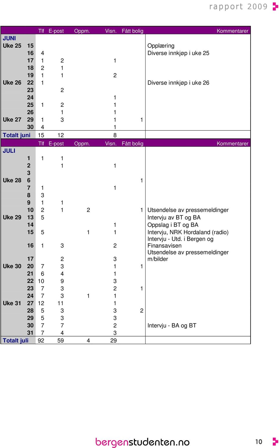 1 1 30 4 1 Totalt juni 15 12 8  Fått bolig Kommentarer JULI 1 1 1 2 1 1 3 Uke 28 6 1 7 1 1 8 3 9 1 1 10 2 1 2 1 Utsendelse av pressemeldinger Uke 29 13 5 Intervju av BT og BA 14 1