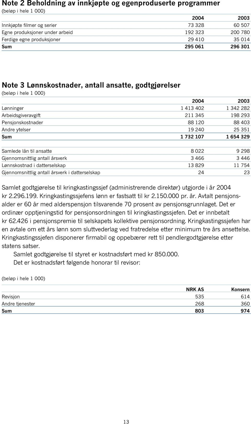 240 25 351 Sum 1 732 107 1 654 329 Samlede lån til ansatte 8 022 9 298 Gjennomsnittlig antall årsverk 3 466 3 446 Lønnskostnad i datterselskap 13 829 11 754 Gjennomsnittlig antall årsverk i