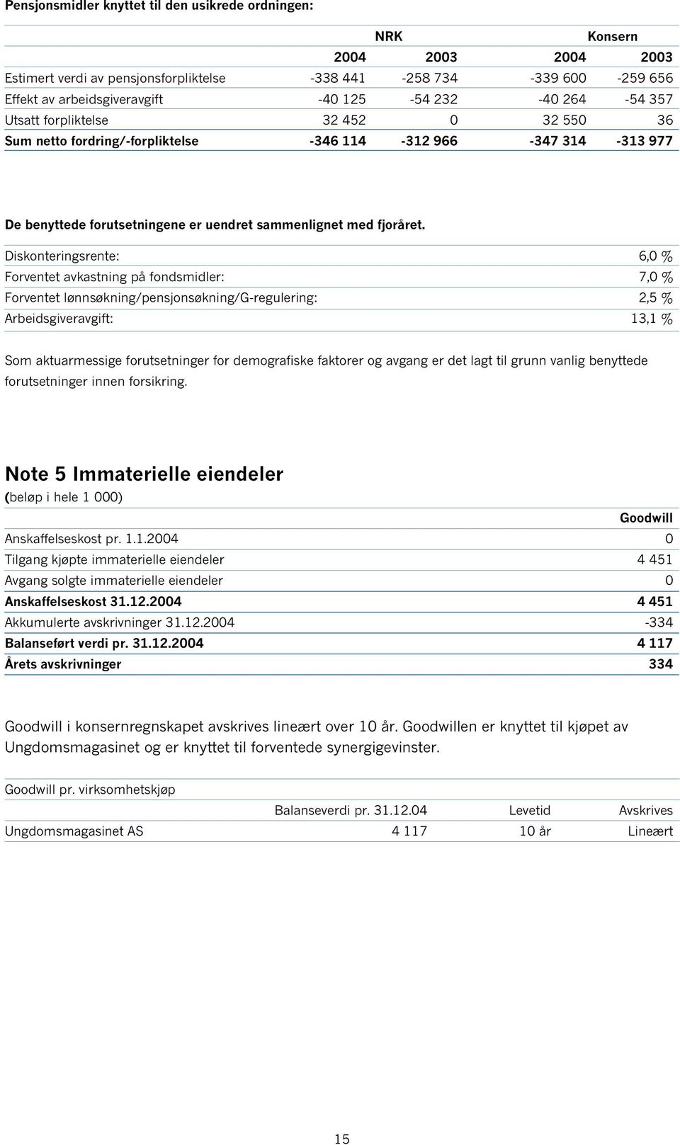 Diskonteringsrente: 6,0 % Forventet avkastning på fondsmidler: 7,0 % Forventet lønnsøkning/pensjonsøkning/g-regulering: 2,5 % Arbeidsgiveravgift: 13,1 % Som aktuarmessige forutsetninger for