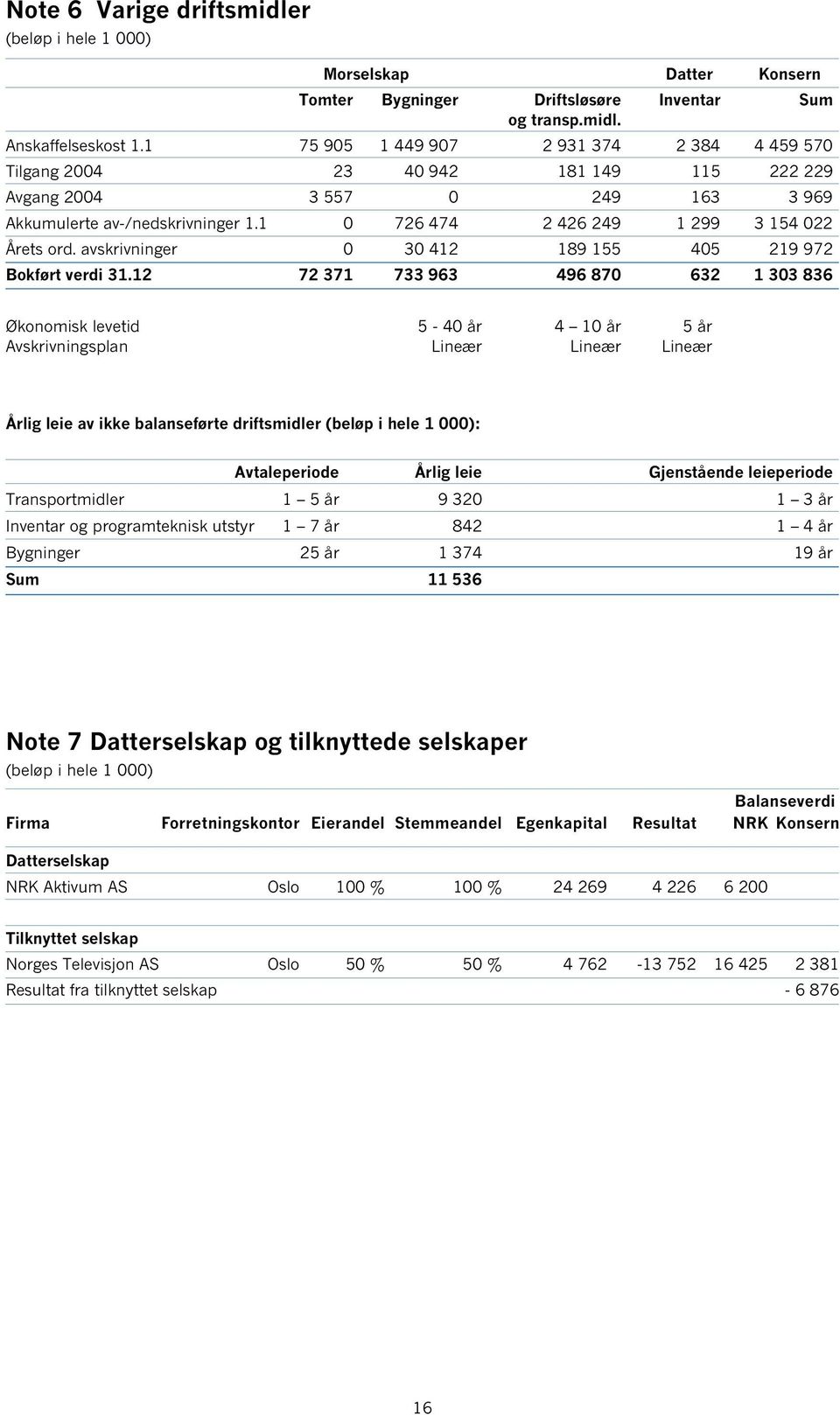 1 0 726 474 2 426 249 1 299 3 154 022 Årets ord. avskrivninger 0 30 412 189 155 405 219 972 Bokført verdi 31.