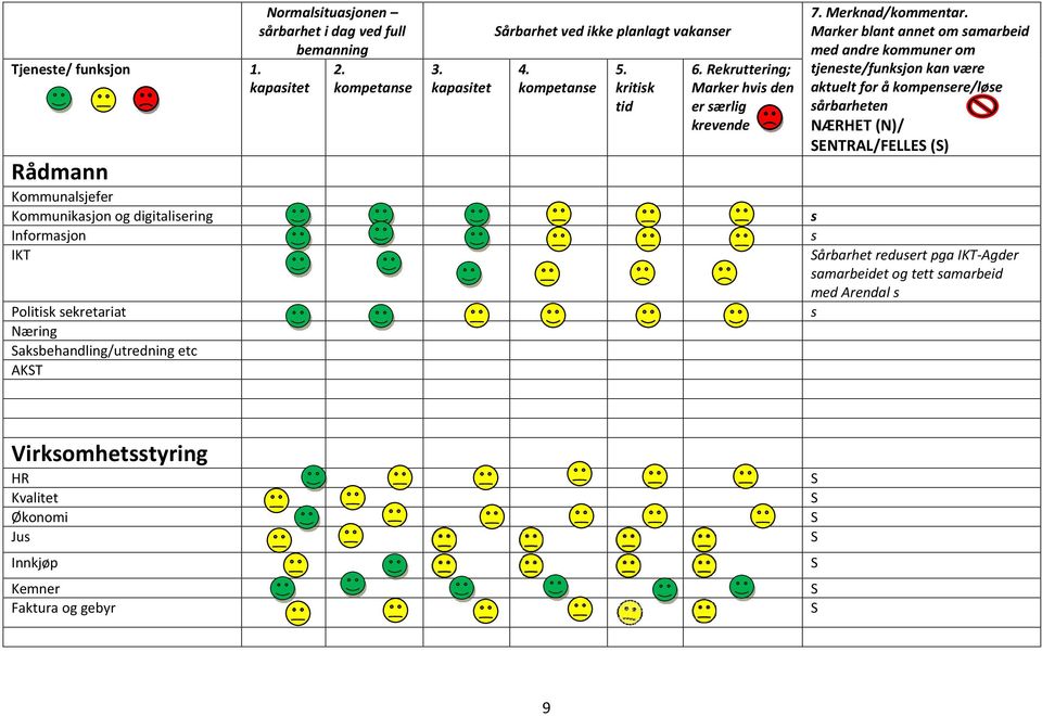 ved full bemanning 2. 3. Sårbarhet ved ikke planlagt vakanser 4. 5. kritisk tid 6. Rekruttering; Marker hvis den er særlig krevende 7. Merknad/kommentar.