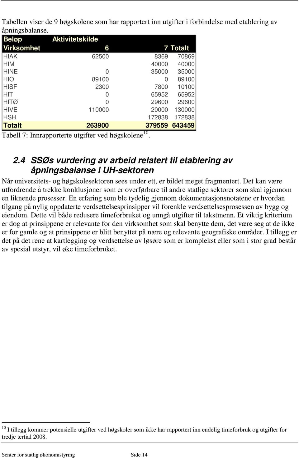 130000 HSH 172838 172838 Totalt 263900 379559 643459 Tabell 7: Innrapporterte utgifter ved høgskolene 10. 2.4 SSØs vurdering av arbeid relatert til etablering av åpningsbalanse i UH-sektoren Når universitets- og høgskolesektoren sees under ett, er bildet meget fragmentert.