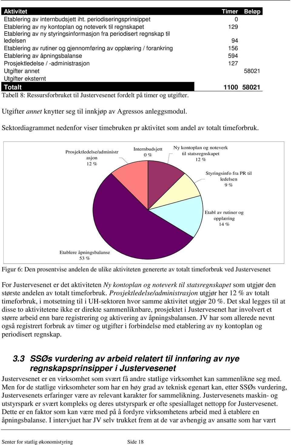 gjennomføring av opplæring / forankring 156 Etablering av åpningsbalanse 594 Prosjektledelse / -administrasjon 127 Utgifter annet 58021 Utgifter eksternt Totalt 1100 58021 Tabell 8: Ressursforbruket